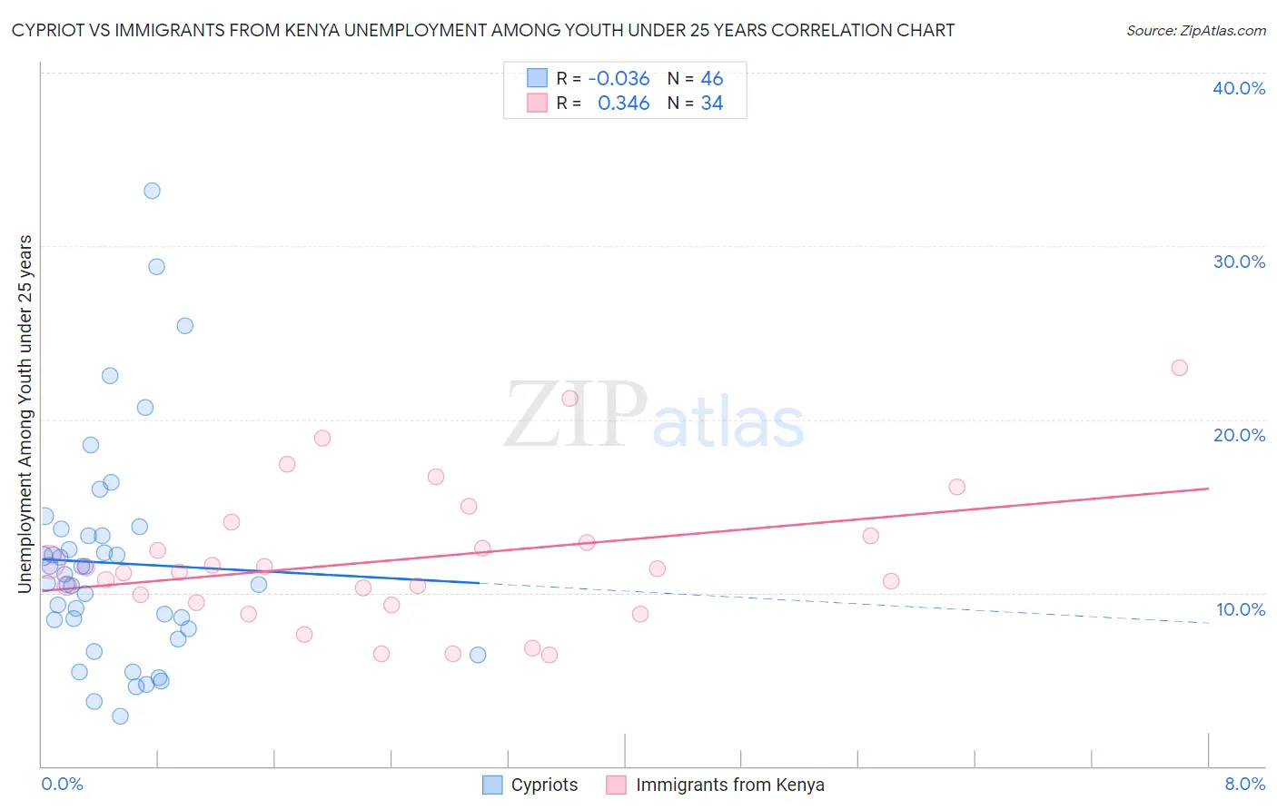 Cypriot vs Immigrants from Kenya Unemployment Among Youth under 25 years