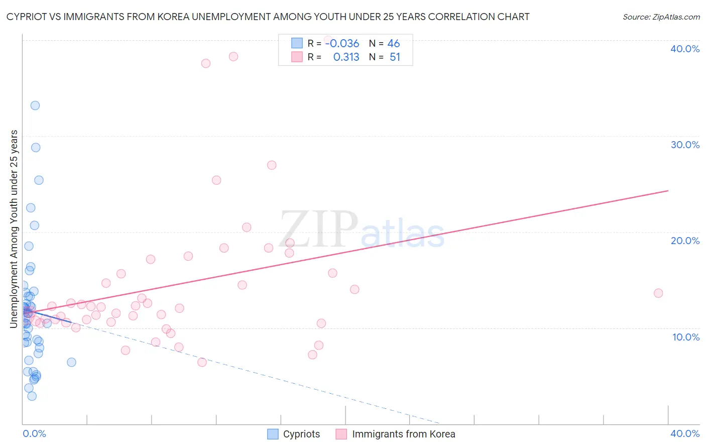 Cypriot vs Immigrants from Korea Unemployment Among Youth under 25 years