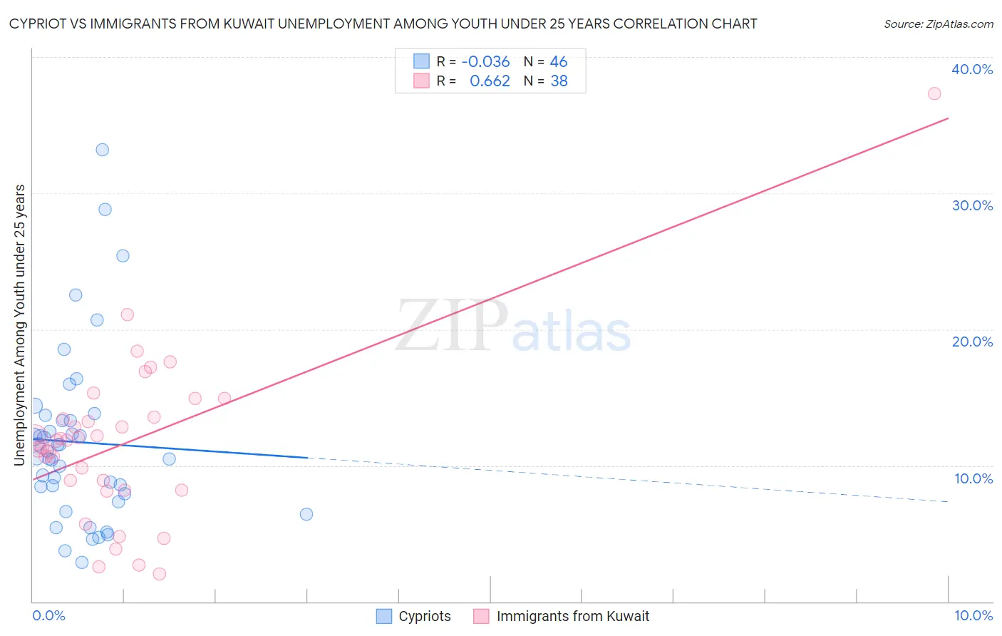 Cypriot vs Immigrants from Kuwait Unemployment Among Youth under 25 years