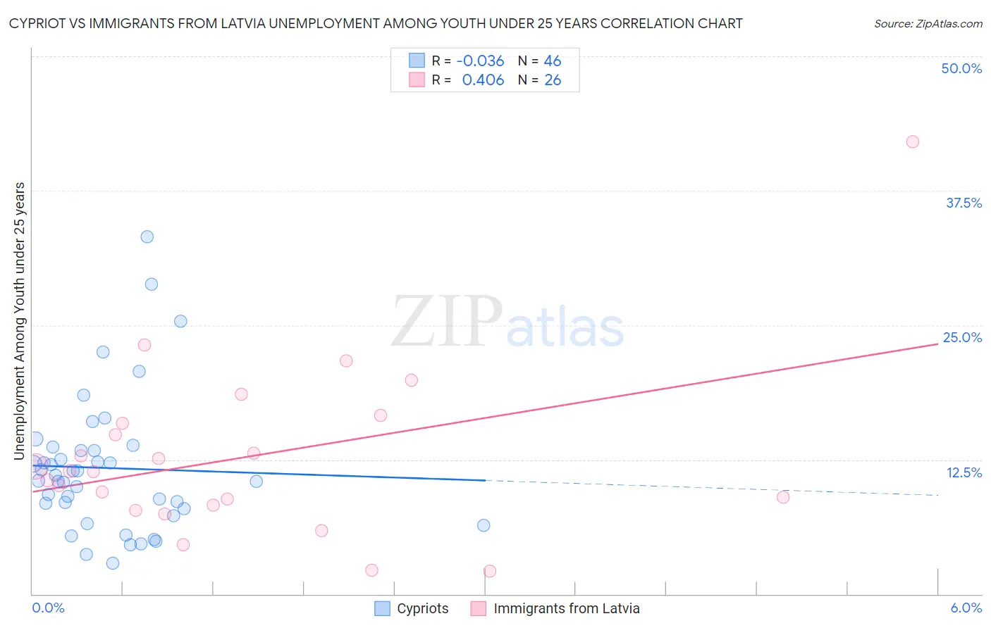 Cypriot vs Immigrants from Latvia Unemployment Among Youth under 25 years