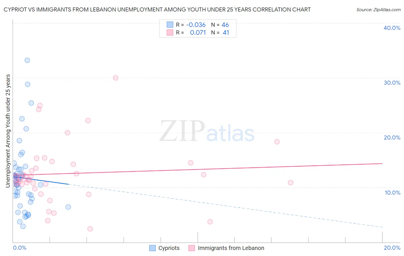 Cypriot vs Immigrants from Lebanon Unemployment Among Youth under 25 years