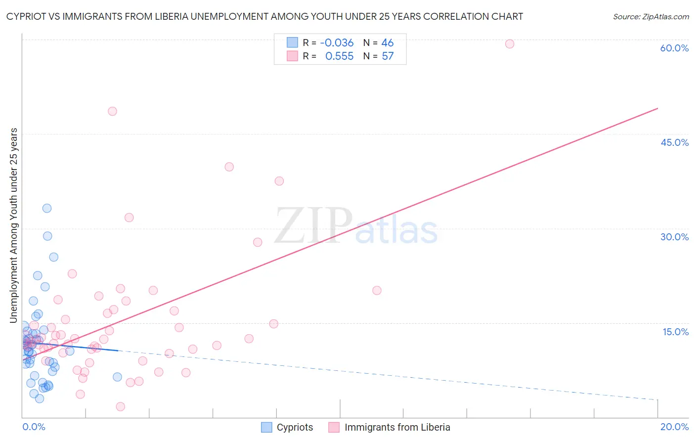 Cypriot vs Immigrants from Liberia Unemployment Among Youth under 25 years