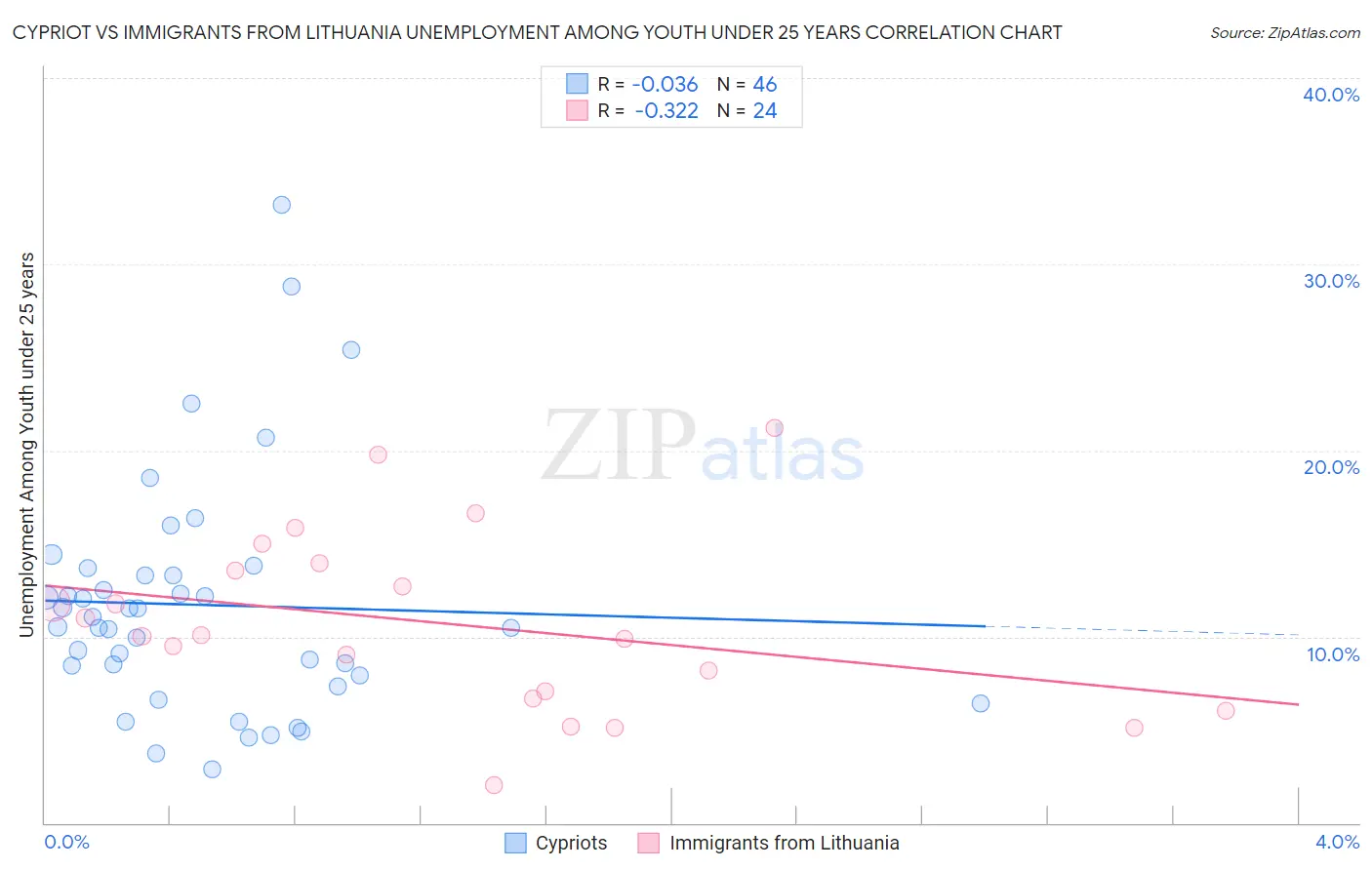 Cypriot vs Immigrants from Lithuania Unemployment Among Youth under 25 years