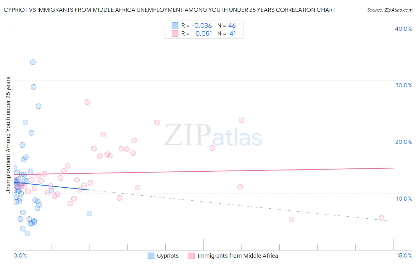 Cypriot vs Immigrants from Middle Africa Unemployment Among Youth under 25 years