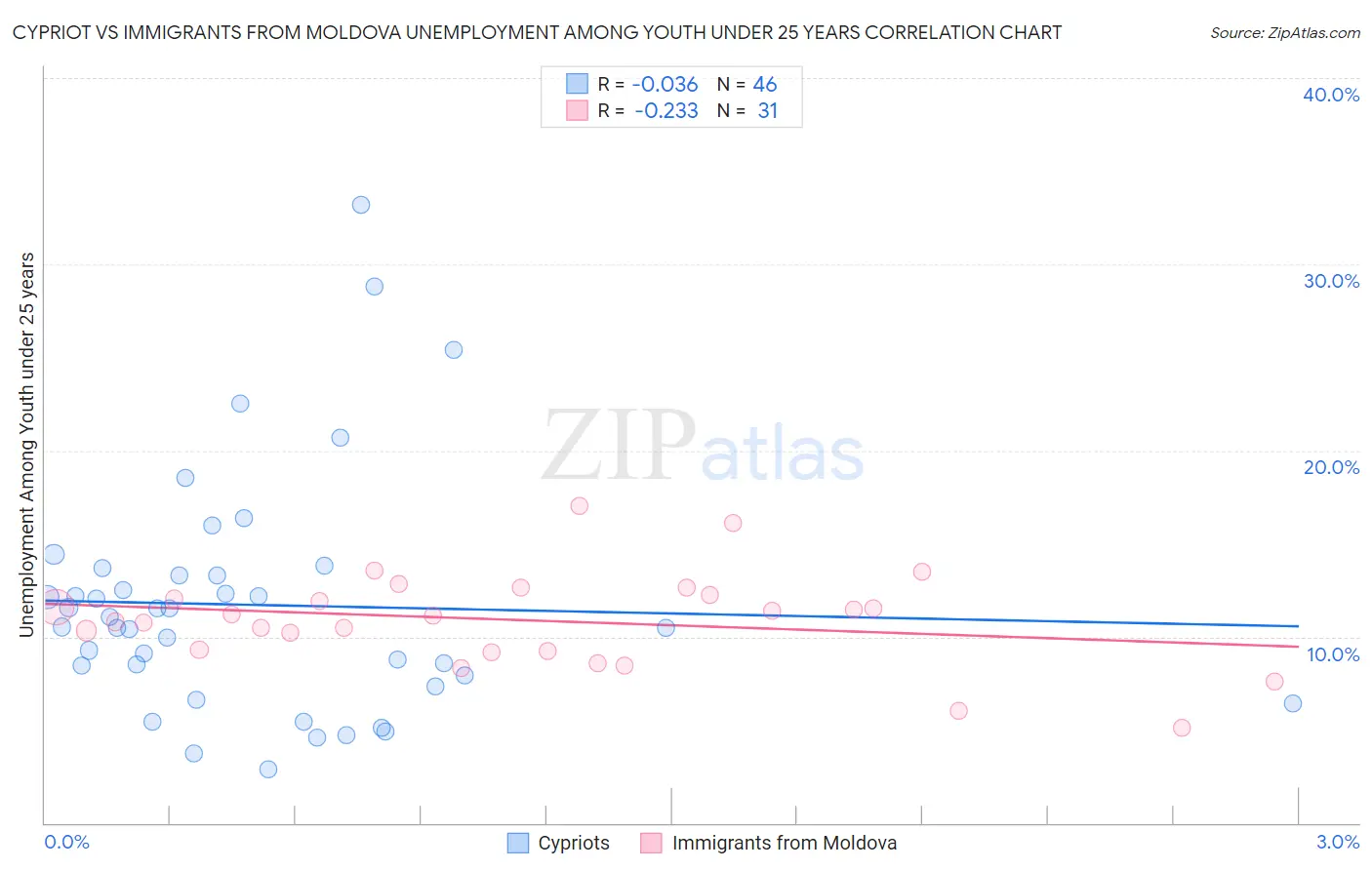 Cypriot vs Immigrants from Moldova Unemployment Among Youth under 25 years