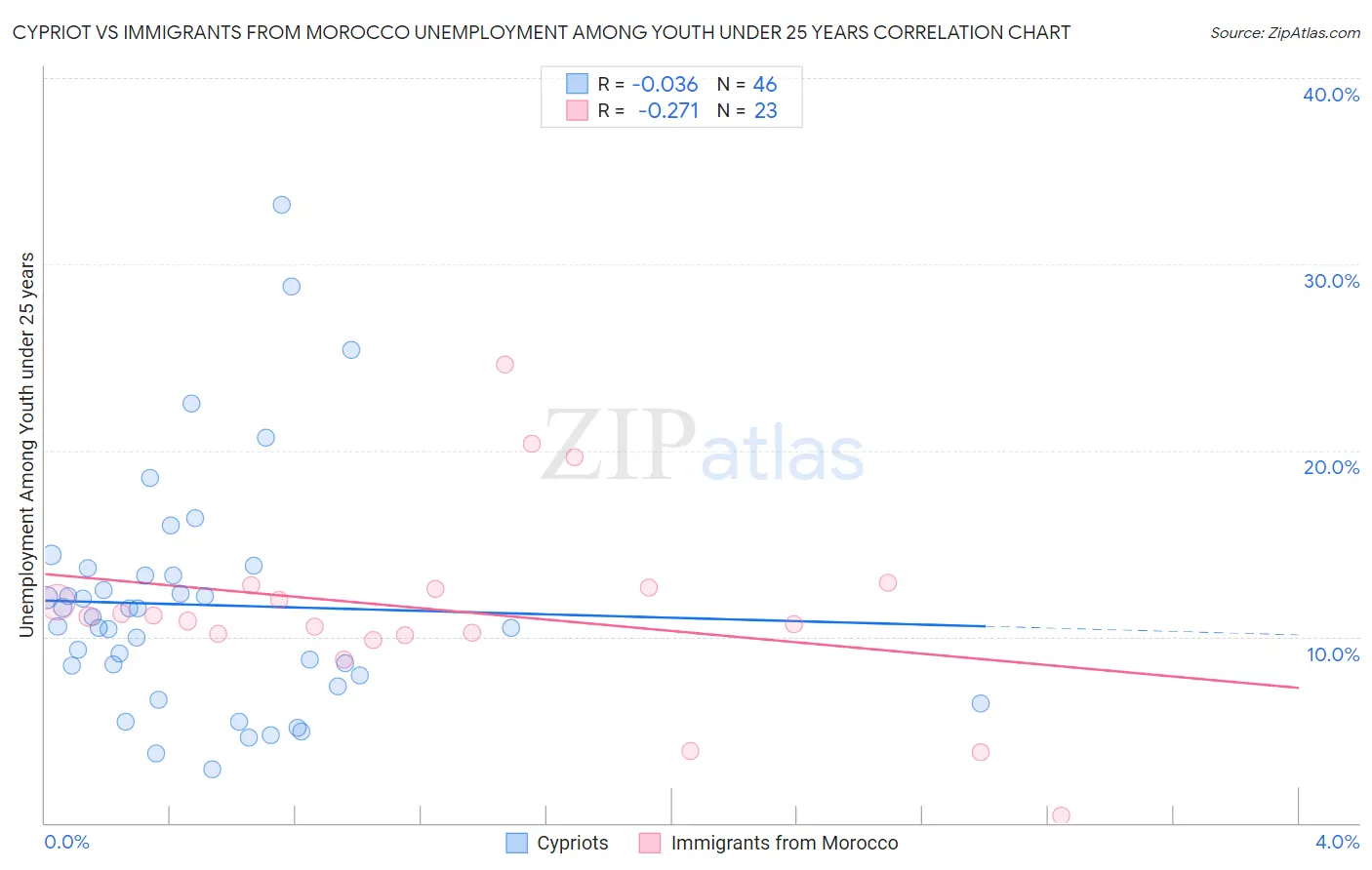 Cypriot vs Immigrants from Morocco Unemployment Among Youth under 25 years