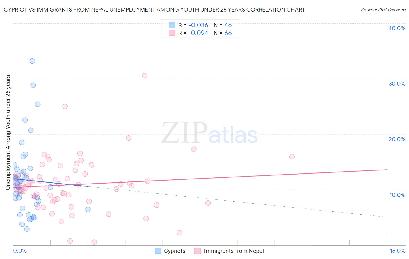 Cypriot vs Immigrants from Nepal Unemployment Among Youth under 25 years