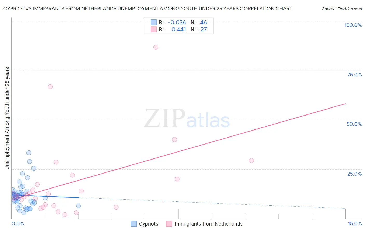 Cypriot vs Immigrants from Netherlands Unemployment Among Youth under 25 years