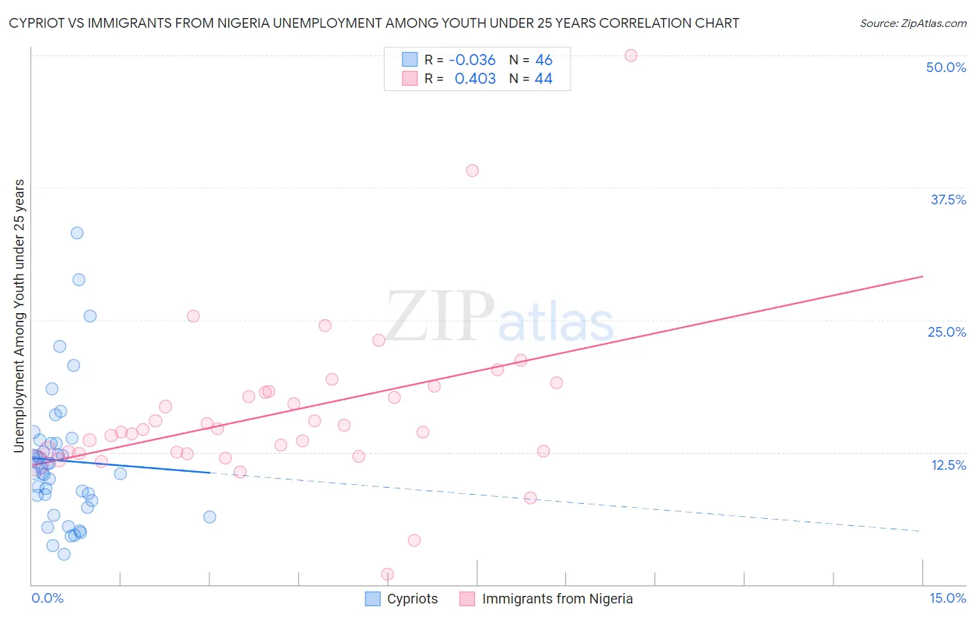 Cypriot vs Immigrants from Nigeria Unemployment Among Youth under 25 years