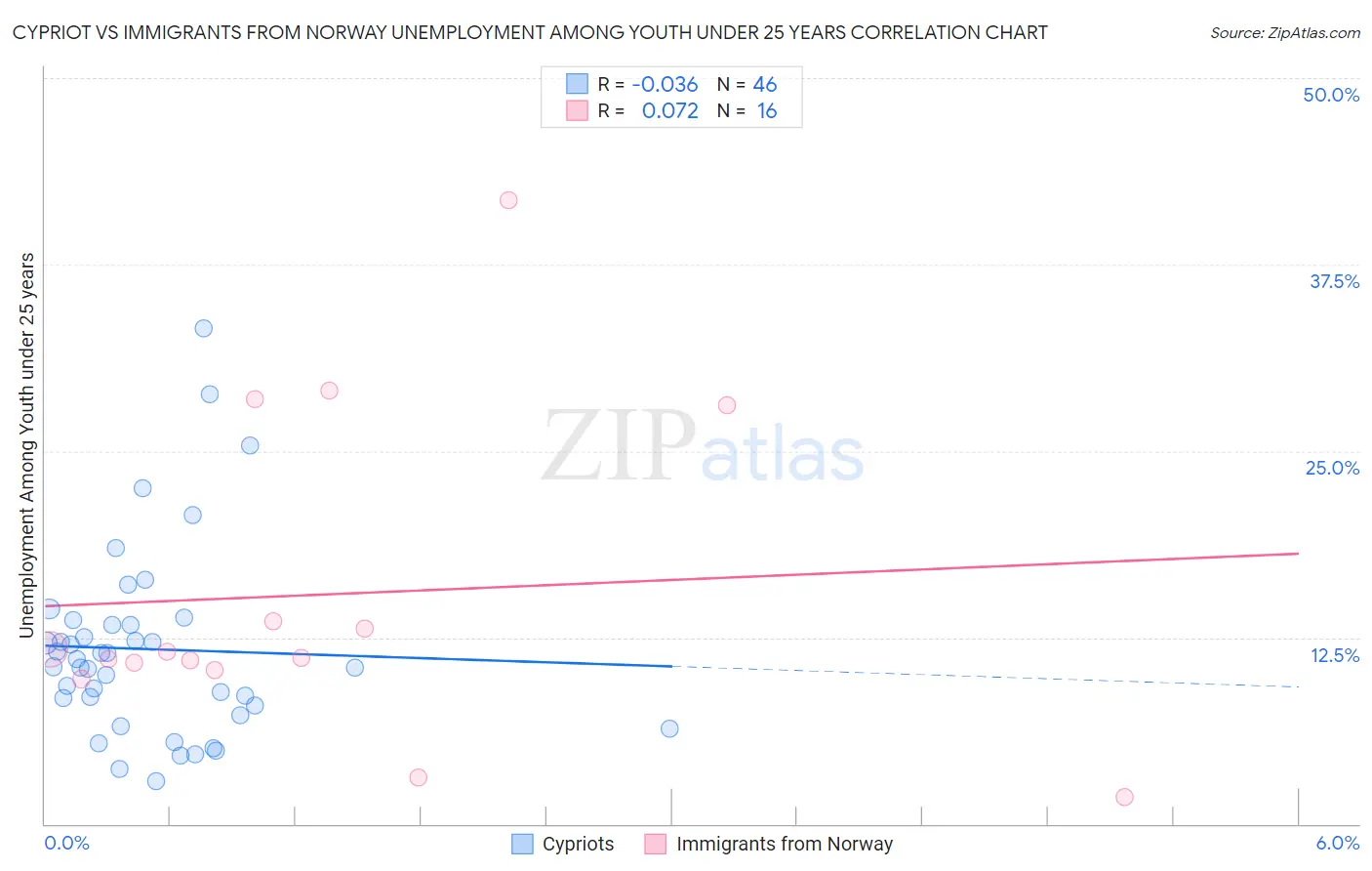 Cypriot vs Immigrants from Norway Unemployment Among Youth under 25 years