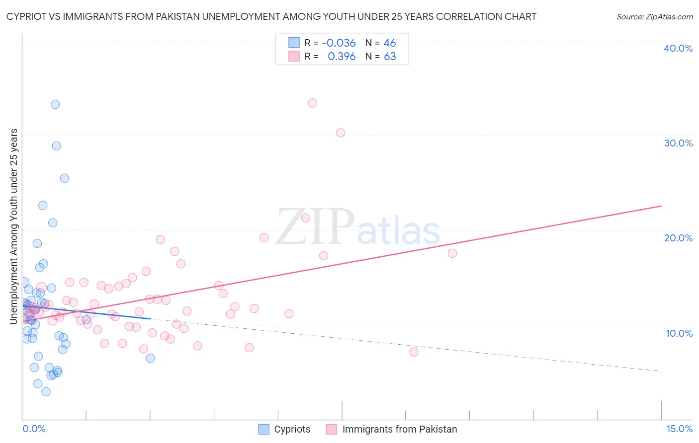 Cypriot vs Immigrants from Pakistan Unemployment Among Youth under 25 years