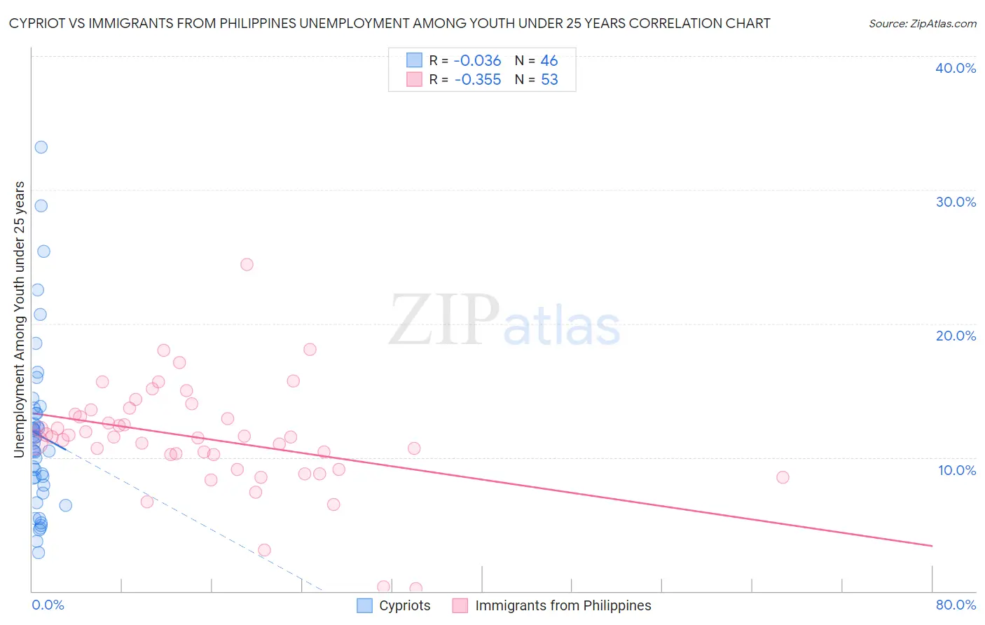 Cypriot vs Immigrants from Philippines Unemployment Among Youth under 25 years