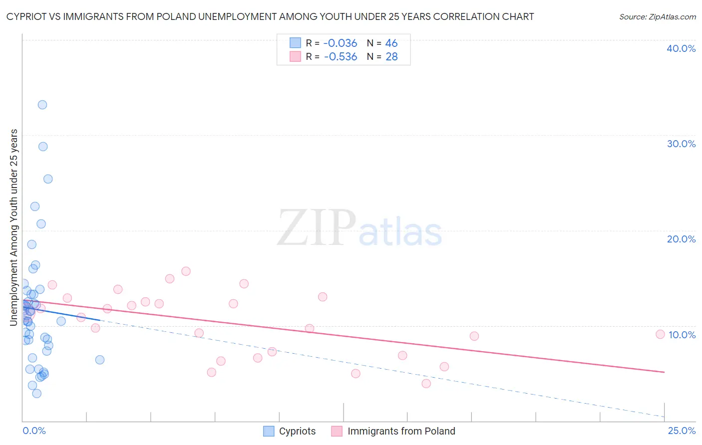 Cypriot vs Immigrants from Poland Unemployment Among Youth under 25 years