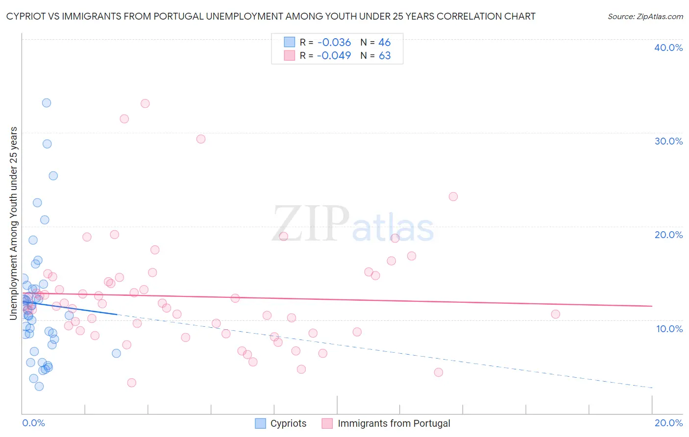 Cypriot vs Immigrants from Portugal Unemployment Among Youth under 25 years