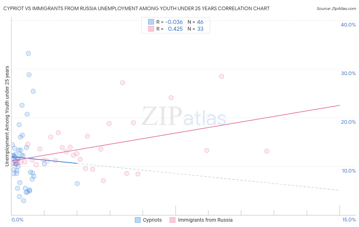 Cypriot vs Immigrants from Russia Unemployment Among Youth under 25 years