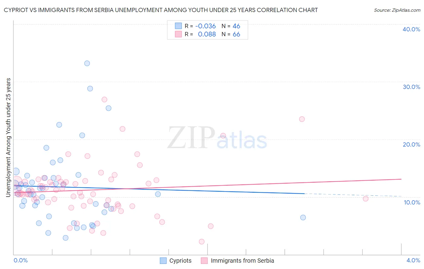 Cypriot vs Immigrants from Serbia Unemployment Among Youth under 25 years