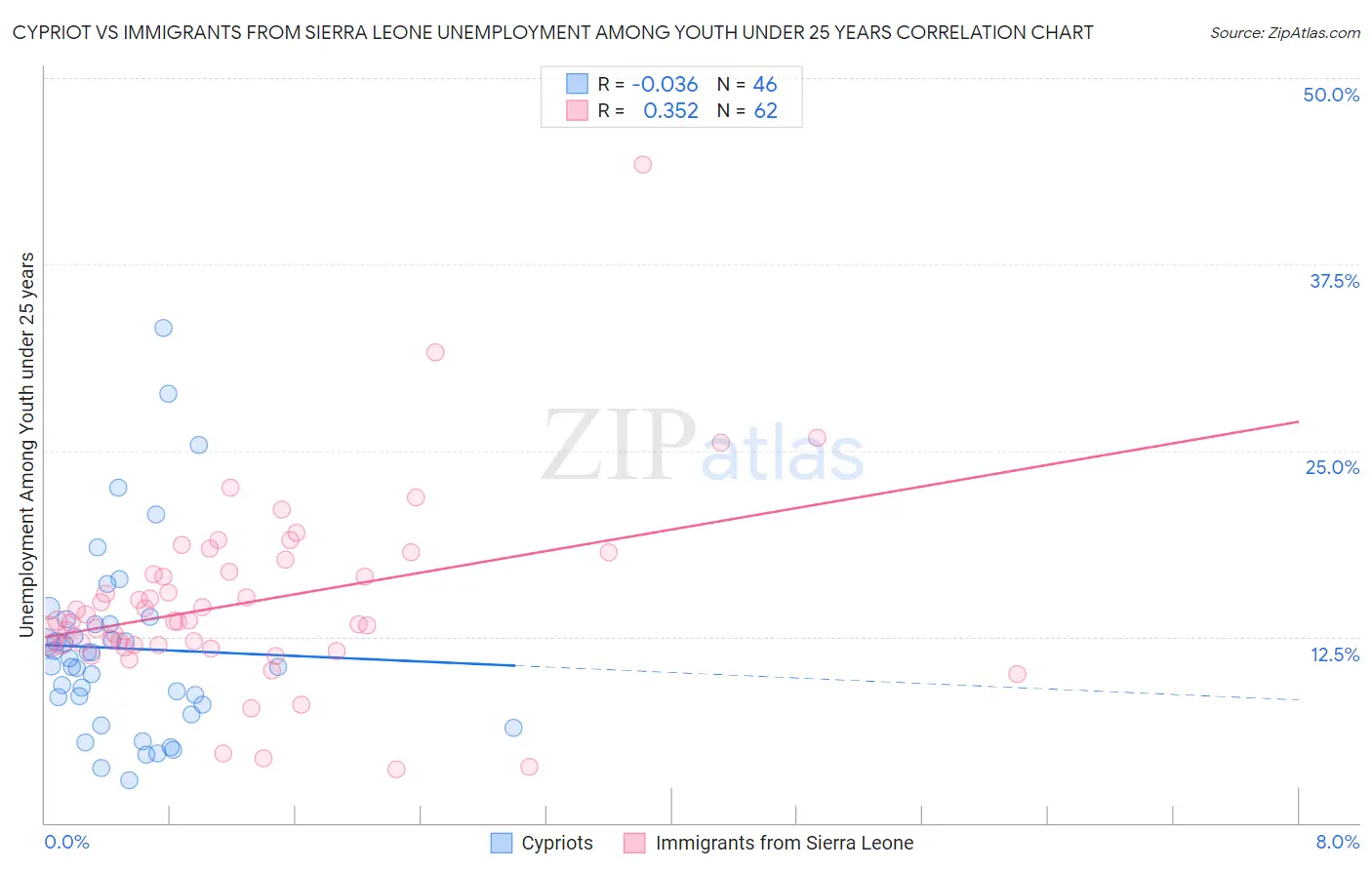 Cypriot vs Immigrants from Sierra Leone Unemployment Among Youth under 25 years