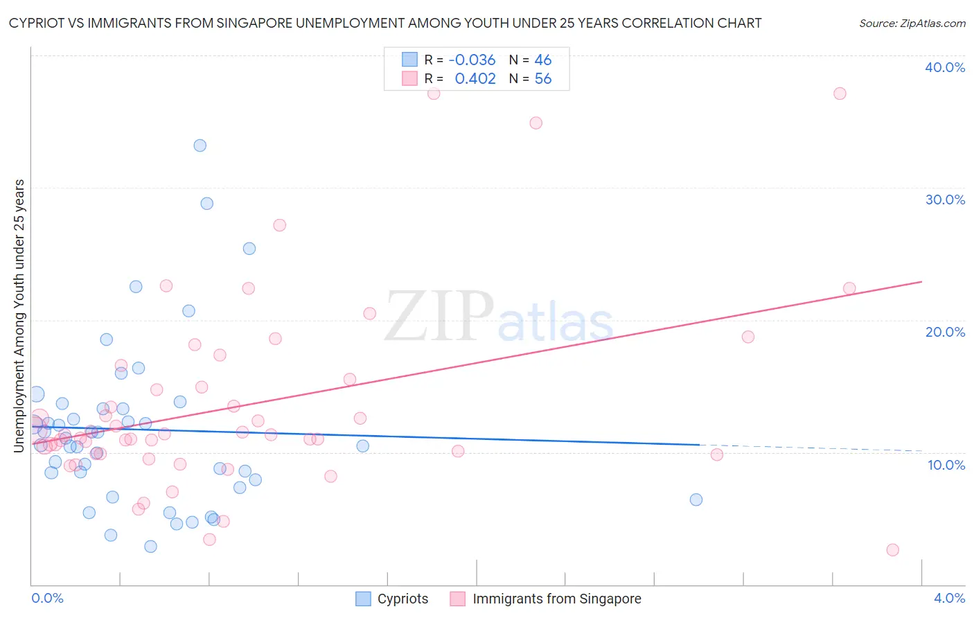 Cypriot vs Immigrants from Singapore Unemployment Among Youth under 25 years