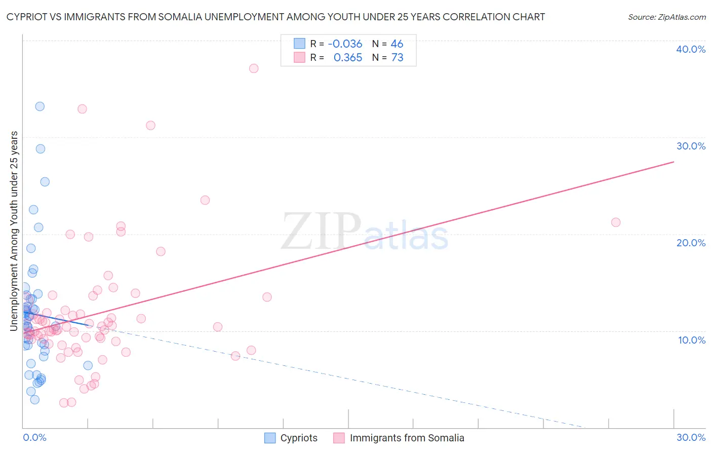 Cypriot vs Immigrants from Somalia Unemployment Among Youth under 25 years