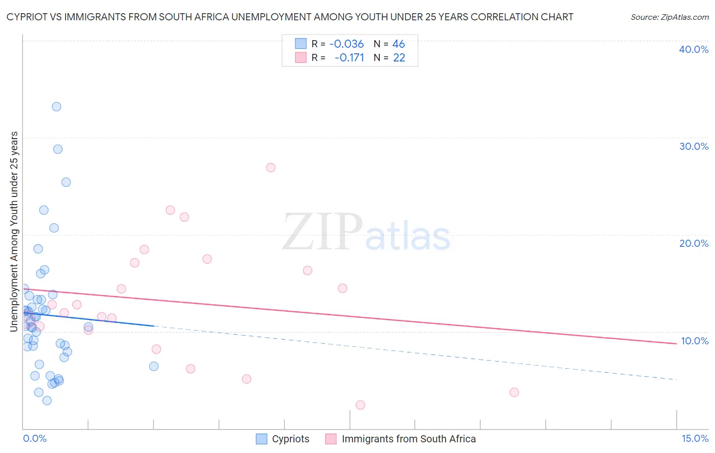 Cypriot vs Immigrants from South Africa Unemployment Among Youth under 25 years