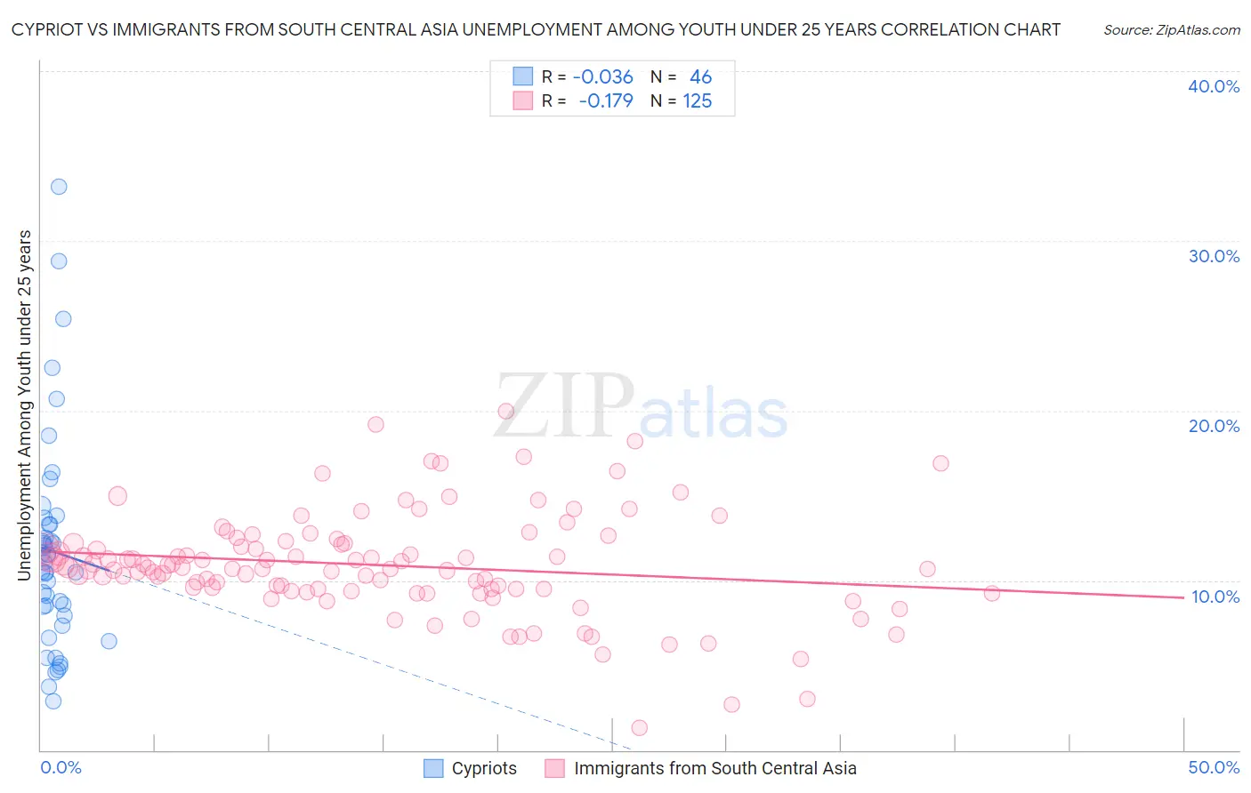 Cypriot vs Immigrants from South Central Asia Unemployment Among Youth under 25 years