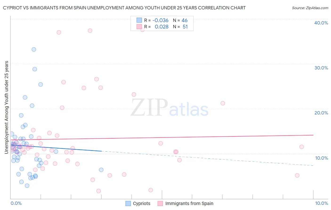 Cypriot vs Immigrants from Spain Unemployment Among Youth under 25 years