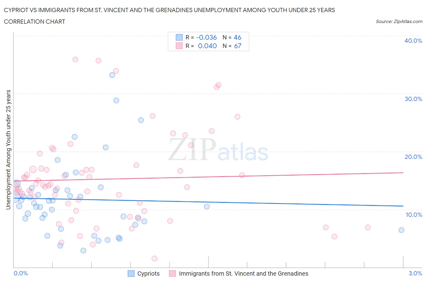 Cypriot vs Immigrants from St. Vincent and the Grenadines Unemployment Among Youth under 25 years