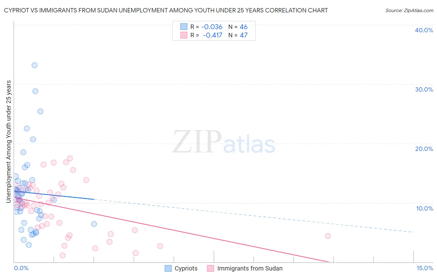 Cypriot vs Immigrants from Sudan Unemployment Among Youth under 25 years