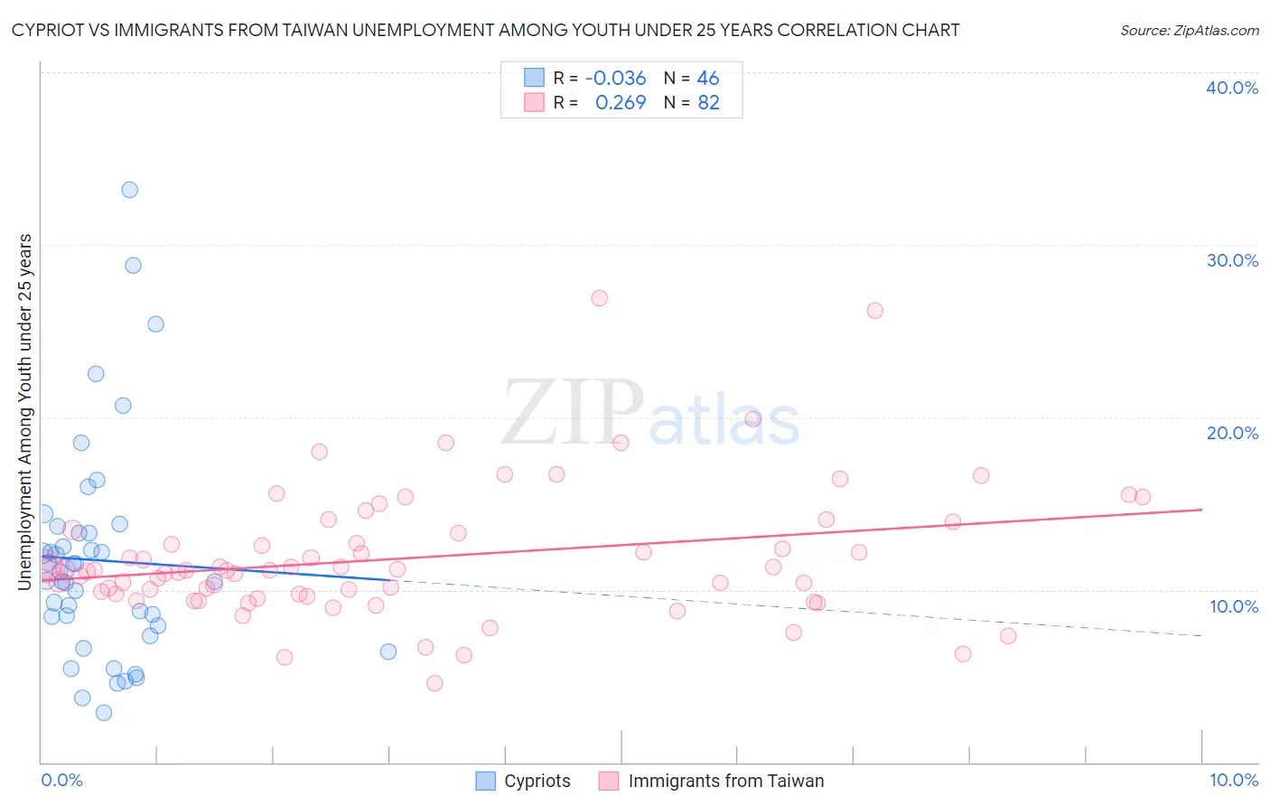 Cypriot vs Immigrants from Taiwan Unemployment Among Youth under 25 years