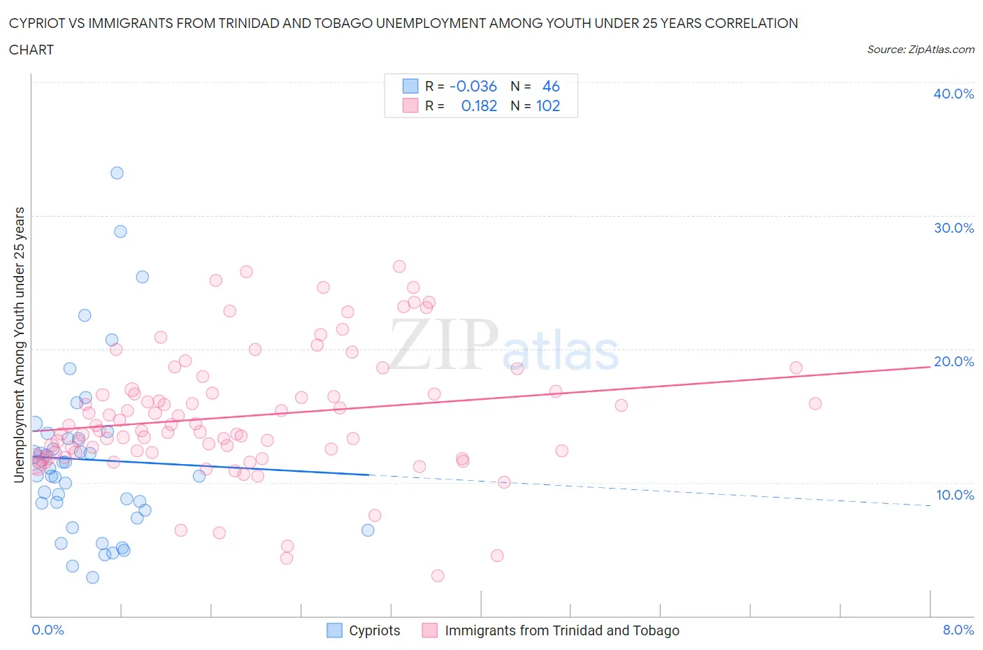 Cypriot vs Immigrants from Trinidad and Tobago Unemployment Among Youth under 25 years