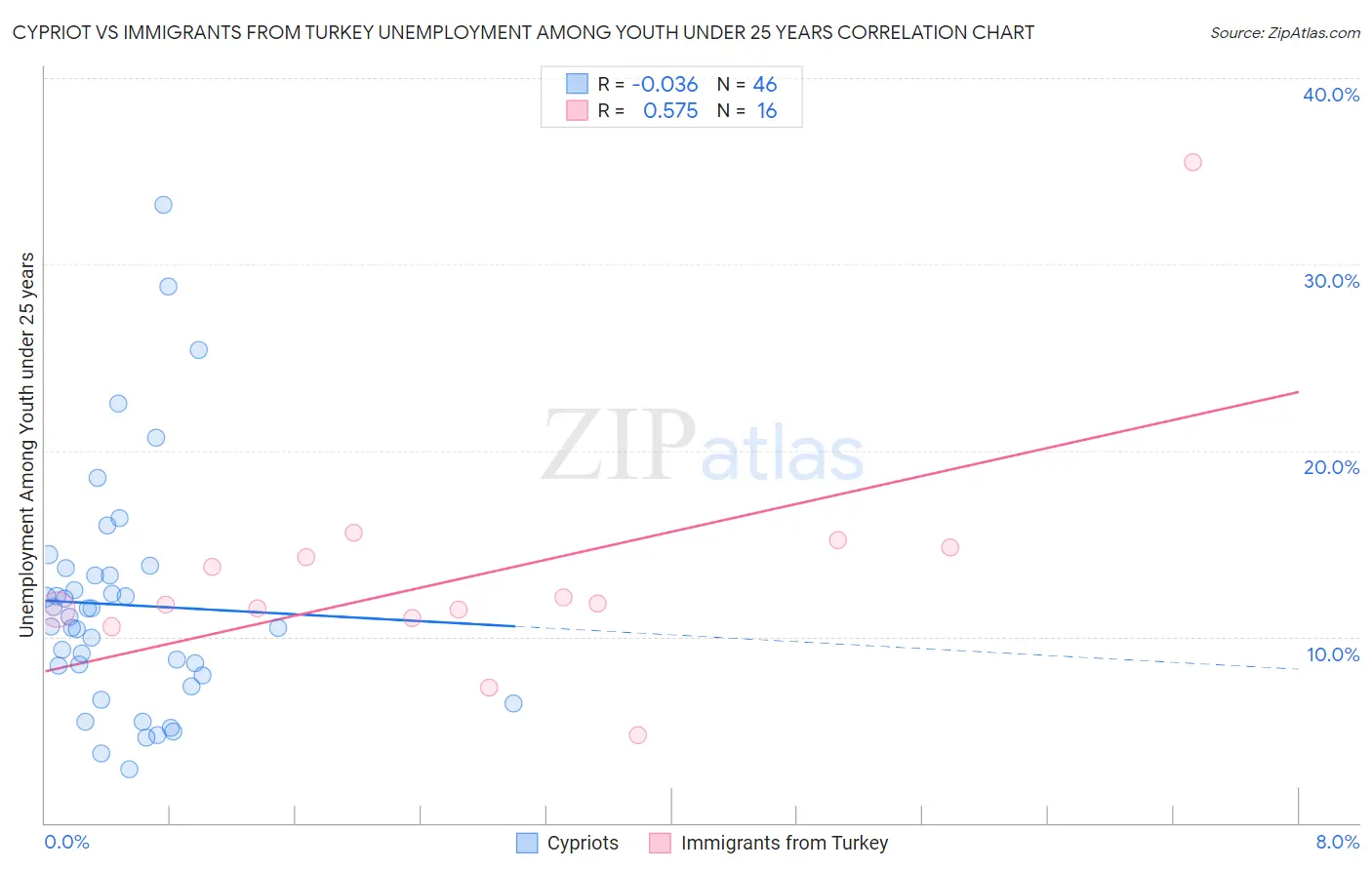 Cypriot vs Immigrants from Turkey Unemployment Among Youth under 25 years