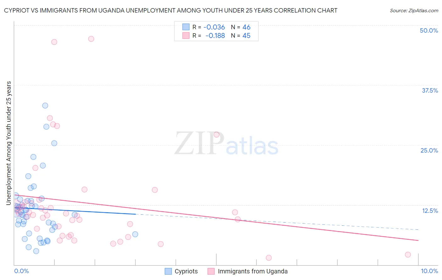 Cypriot vs Immigrants from Uganda Unemployment Among Youth under 25 years