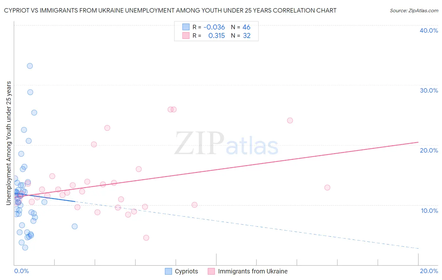 Cypriot vs Immigrants from Ukraine Unemployment Among Youth under 25 years