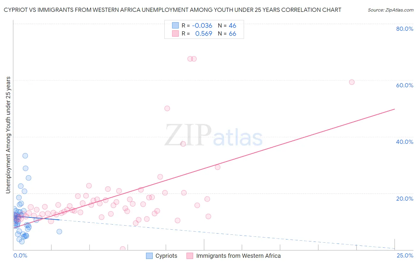 Cypriot vs Immigrants from Western Africa Unemployment Among Youth under 25 years