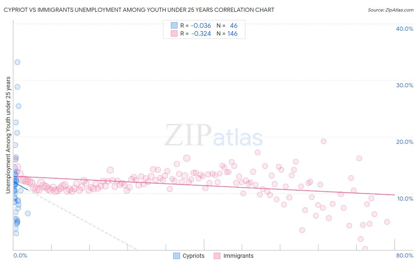 Cypriot vs Immigrants Unemployment Among Youth under 25 years