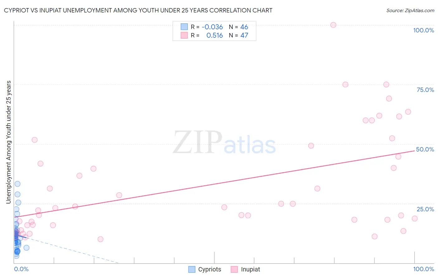 Cypriot vs Inupiat Unemployment Among Youth under 25 years