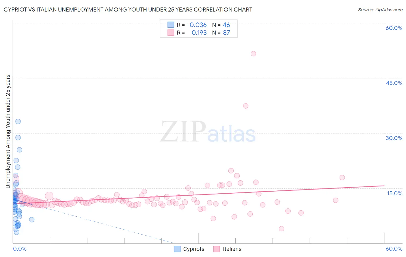 Cypriot vs Italian Unemployment Among Youth under 25 years