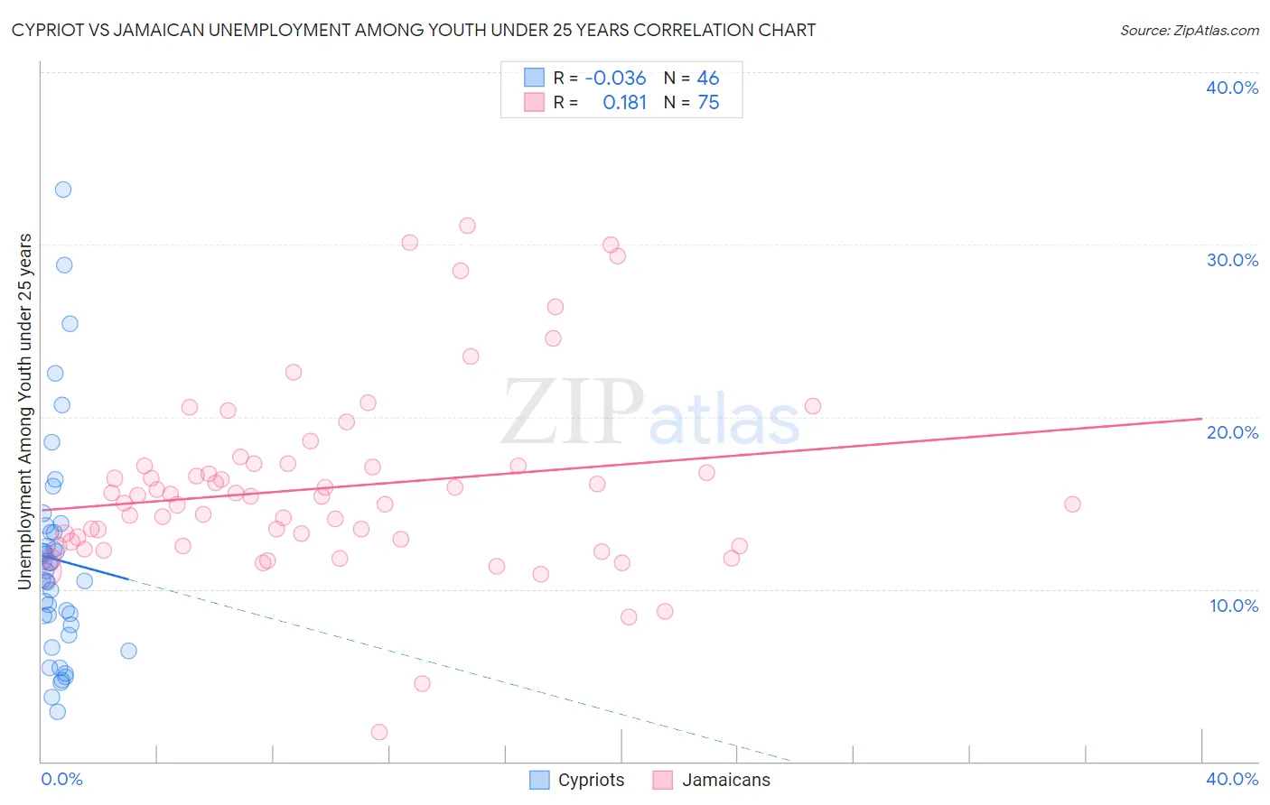 Cypriot vs Jamaican Unemployment Among Youth under 25 years