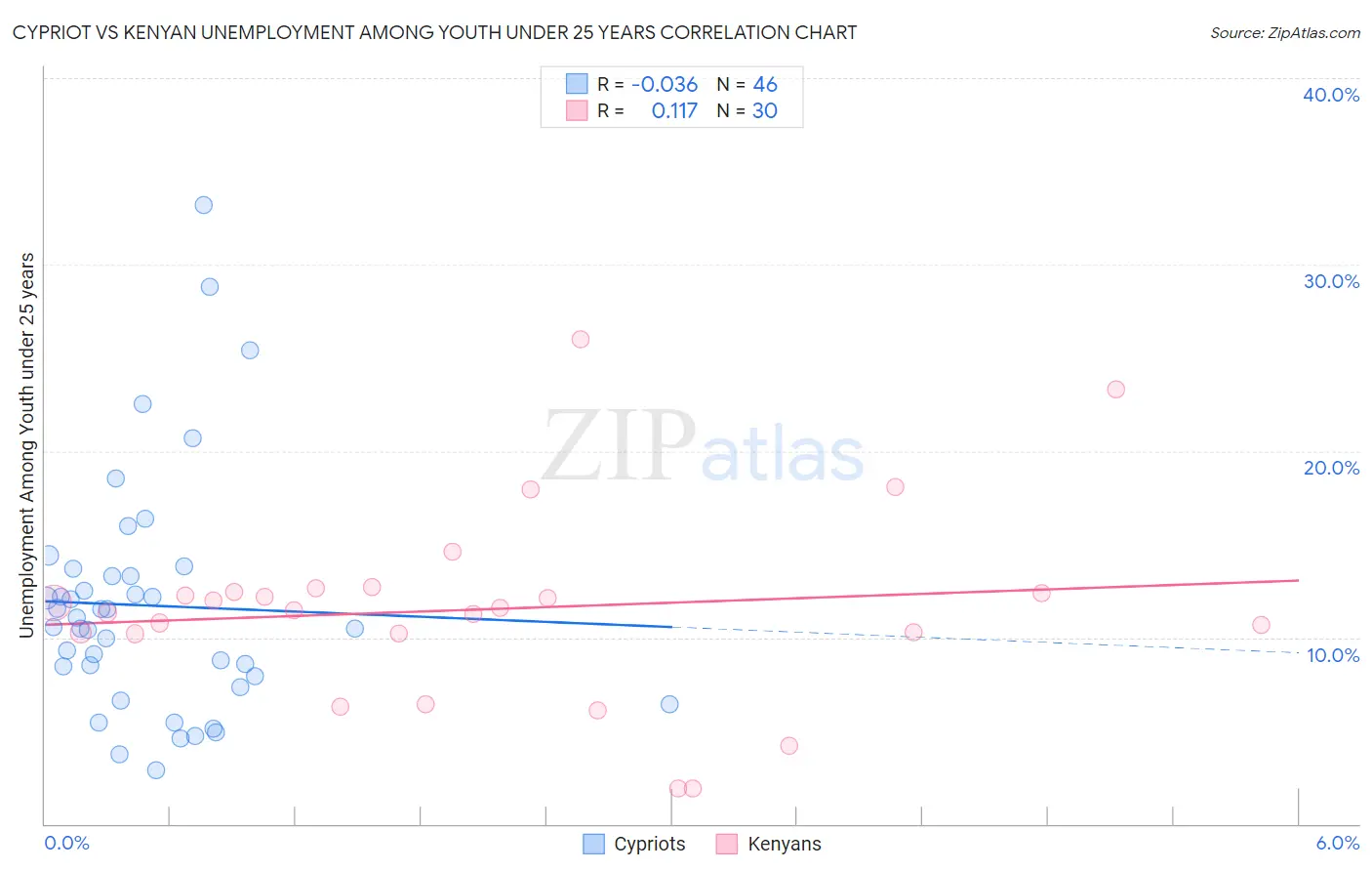 Cypriot vs Kenyan Unemployment Among Youth under 25 years