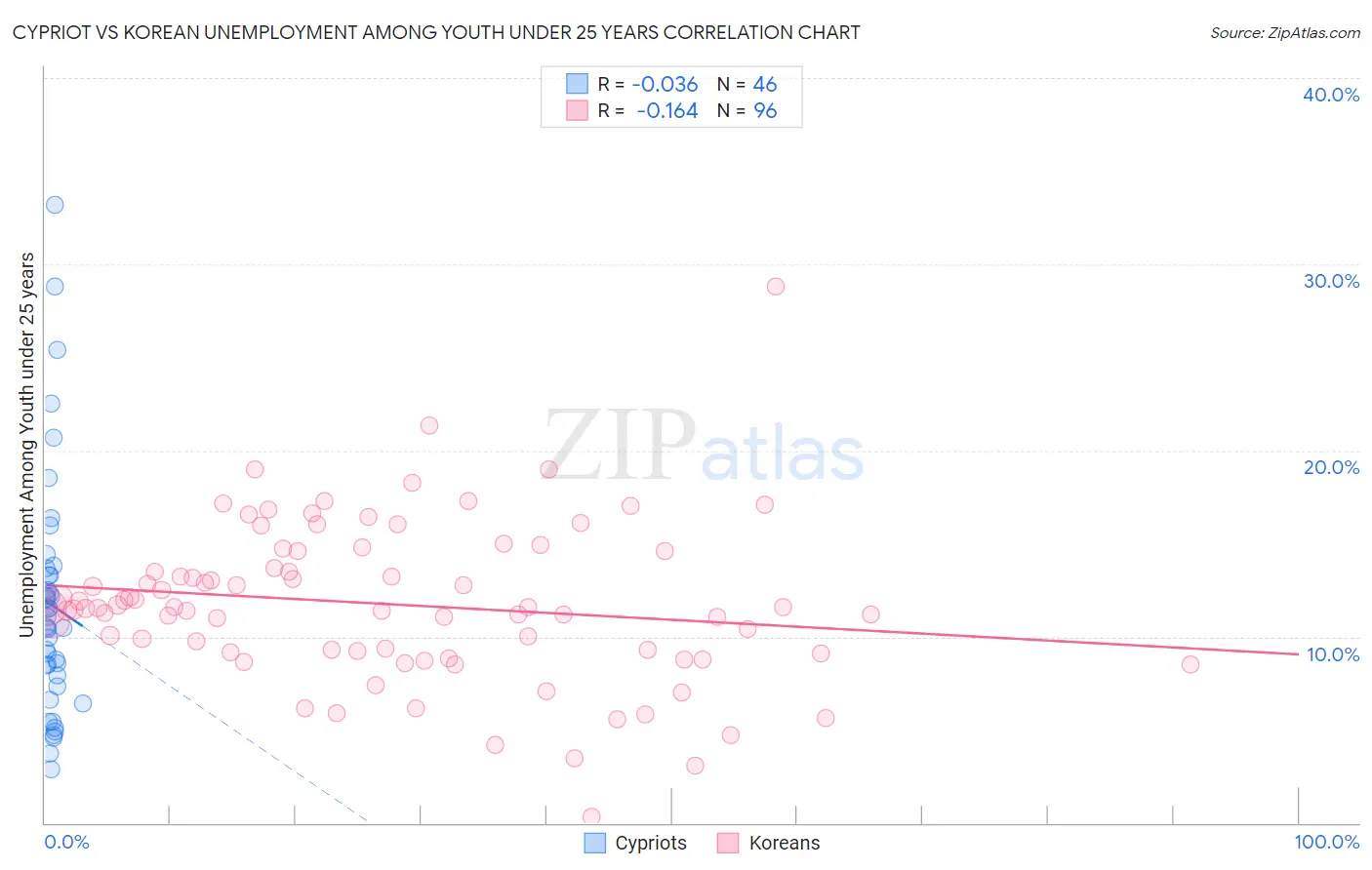 Cypriot vs Korean Unemployment Among Youth under 25 years