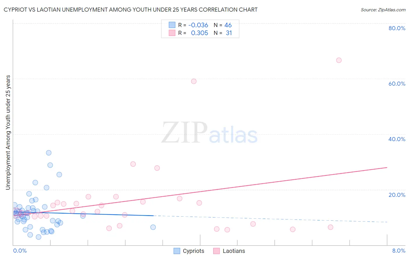 Cypriot vs Laotian Unemployment Among Youth under 25 years