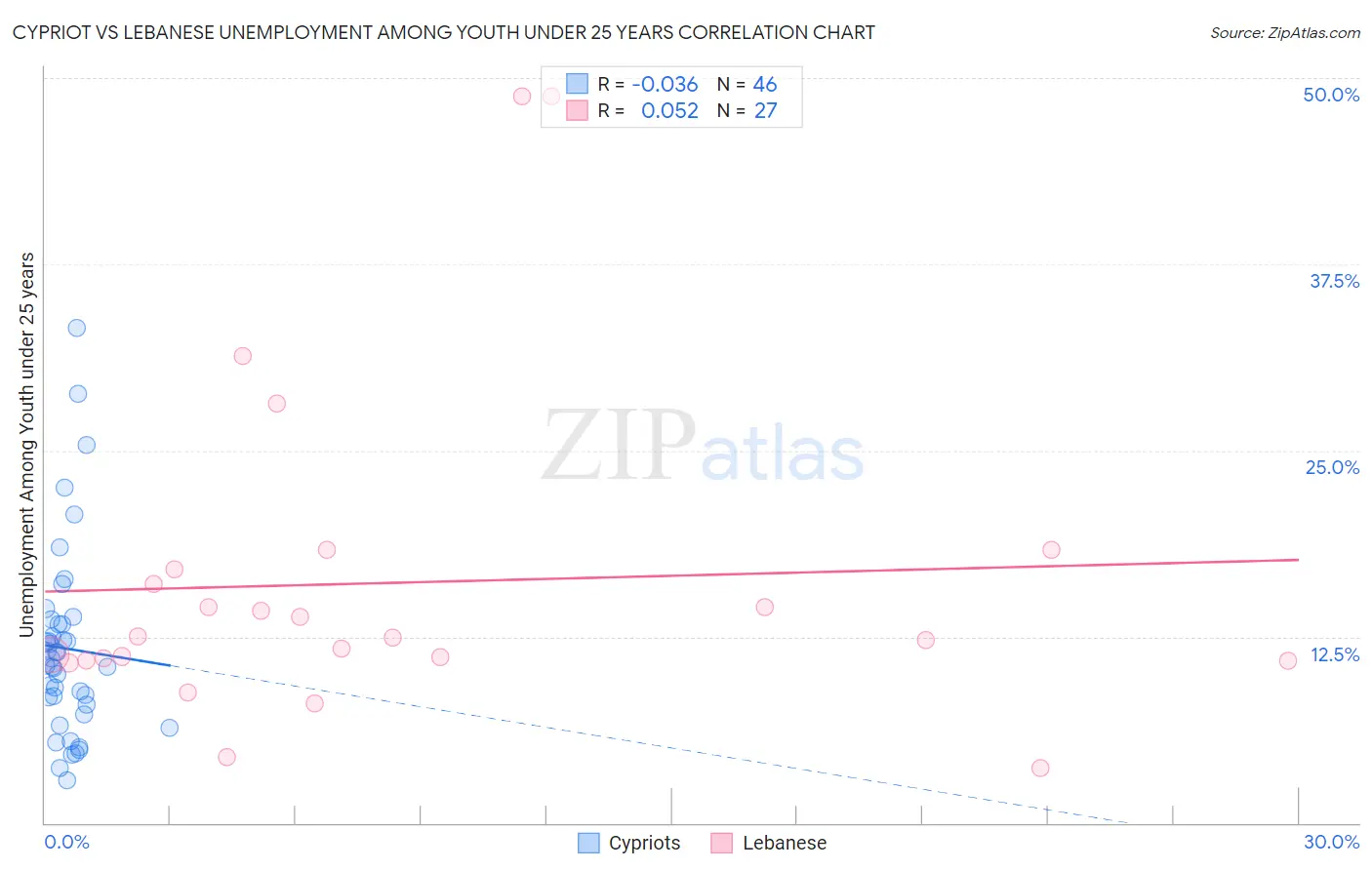 Cypriot vs Lebanese Unemployment Among Youth under 25 years