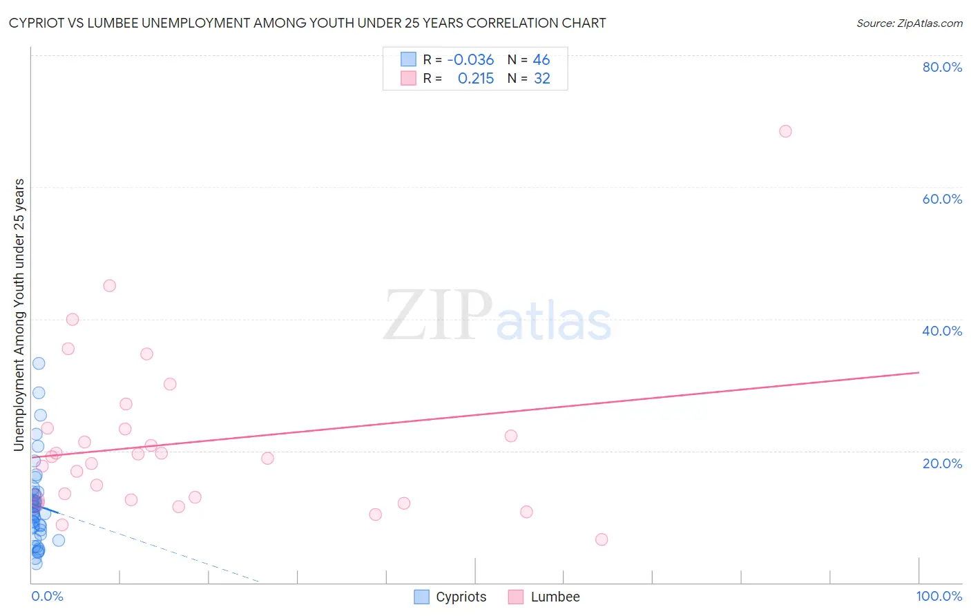 Cypriot vs Lumbee Unemployment Among Youth under 25 years