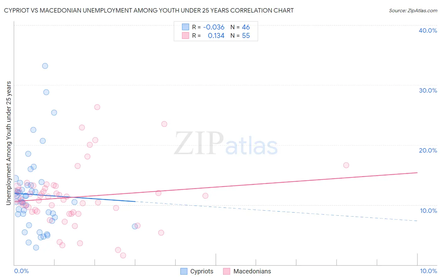 Cypriot vs Macedonian Unemployment Among Youth under 25 years