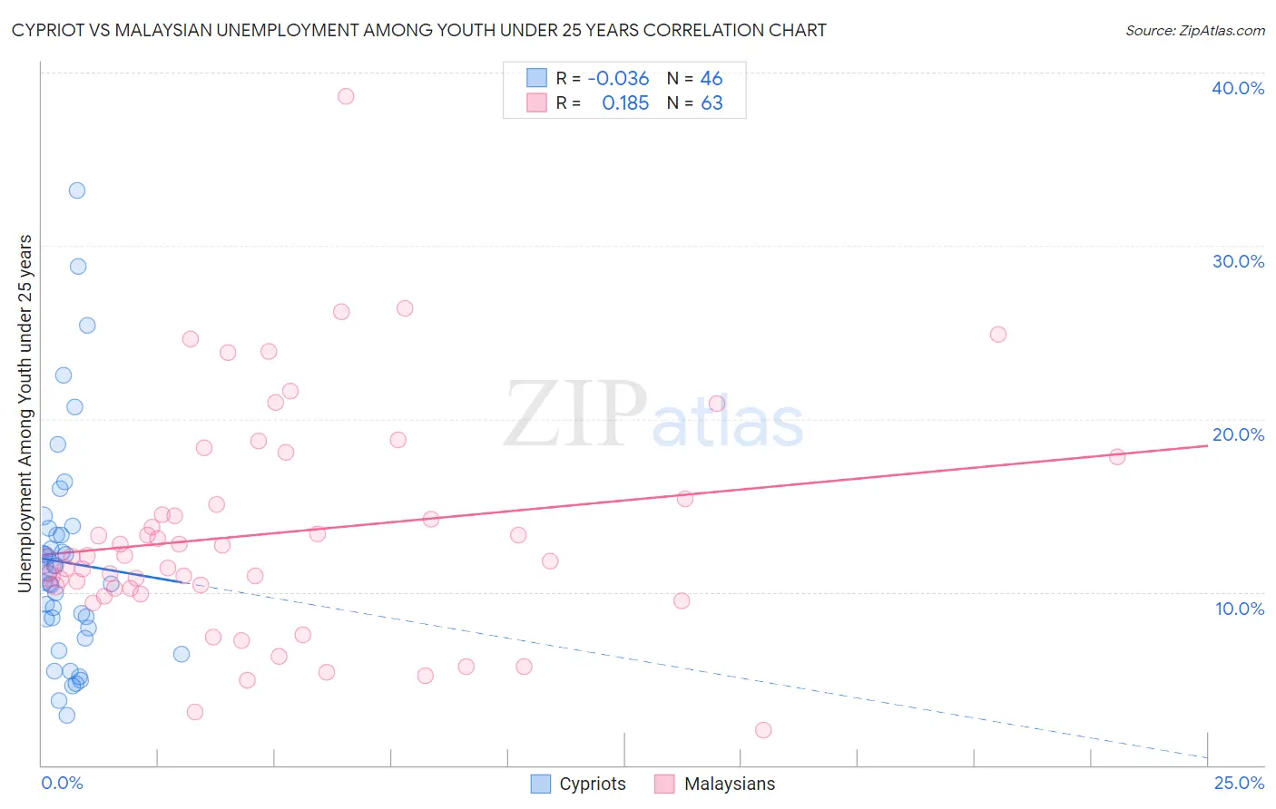 Cypriot vs Malaysian Unemployment Among Youth under 25 years