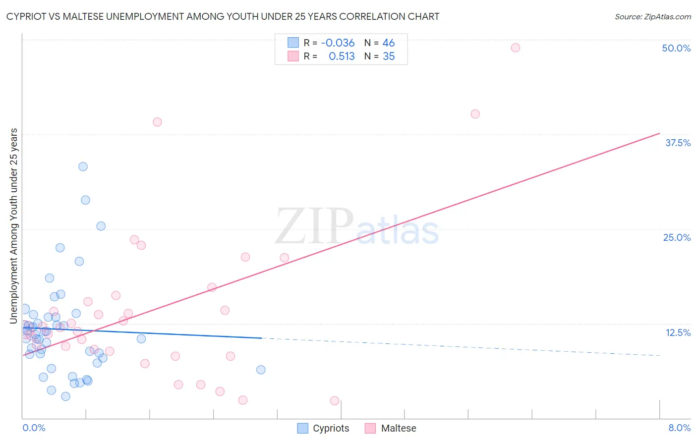 Cypriot vs Maltese Unemployment Among Youth under 25 years