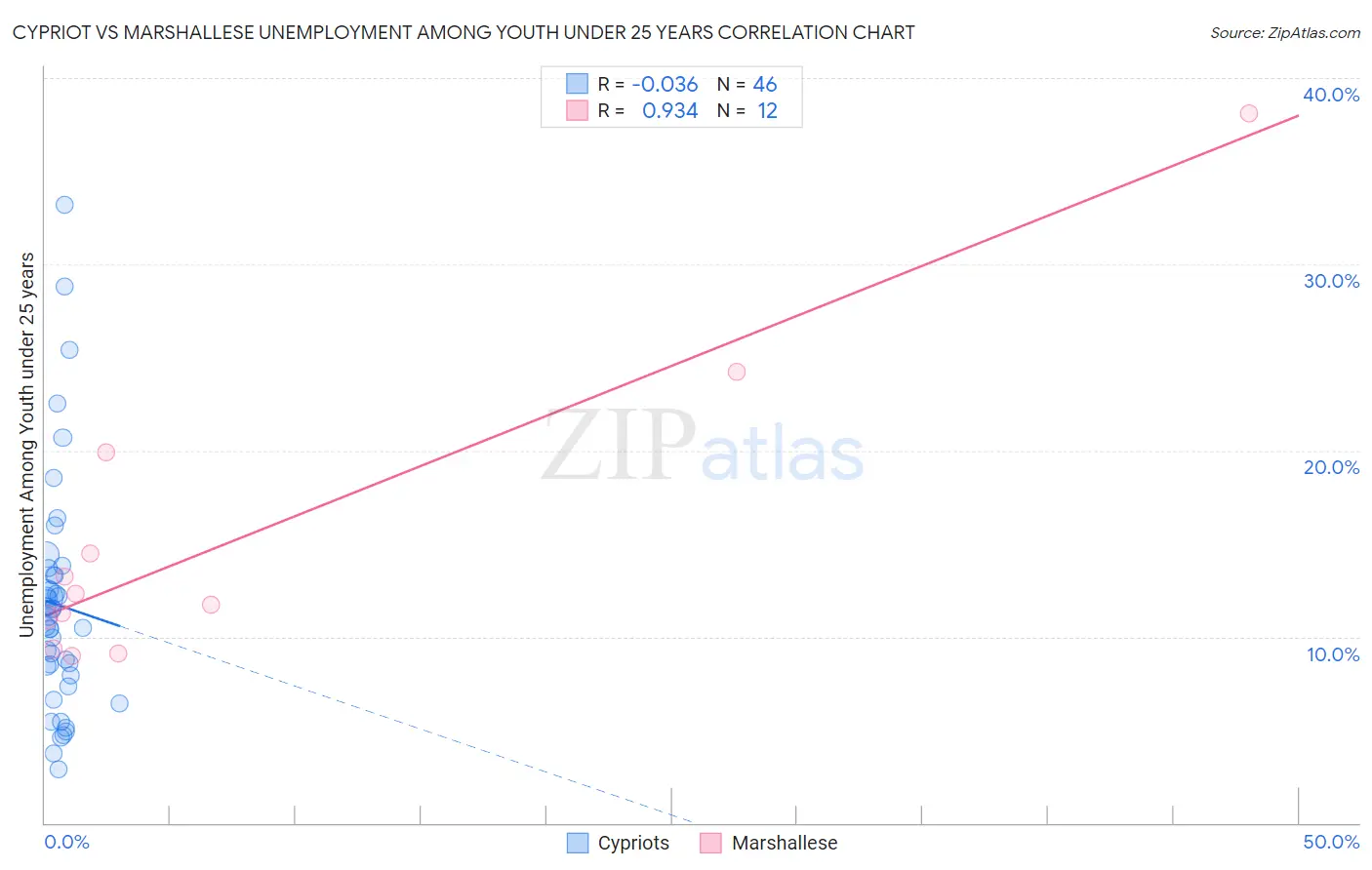 Cypriot vs Marshallese Unemployment Among Youth under 25 years