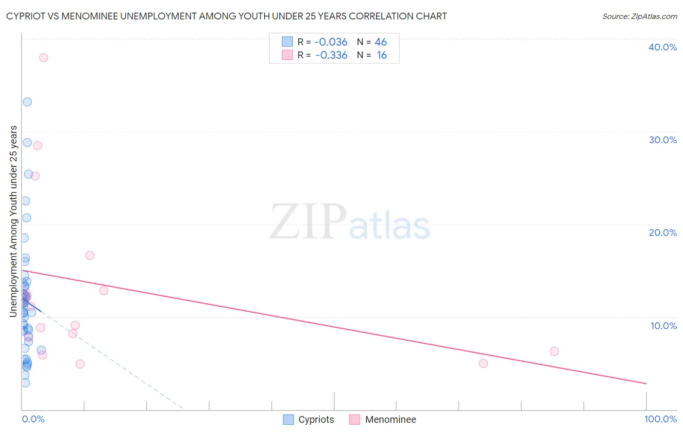 Cypriot vs Menominee Unemployment Among Youth under 25 years