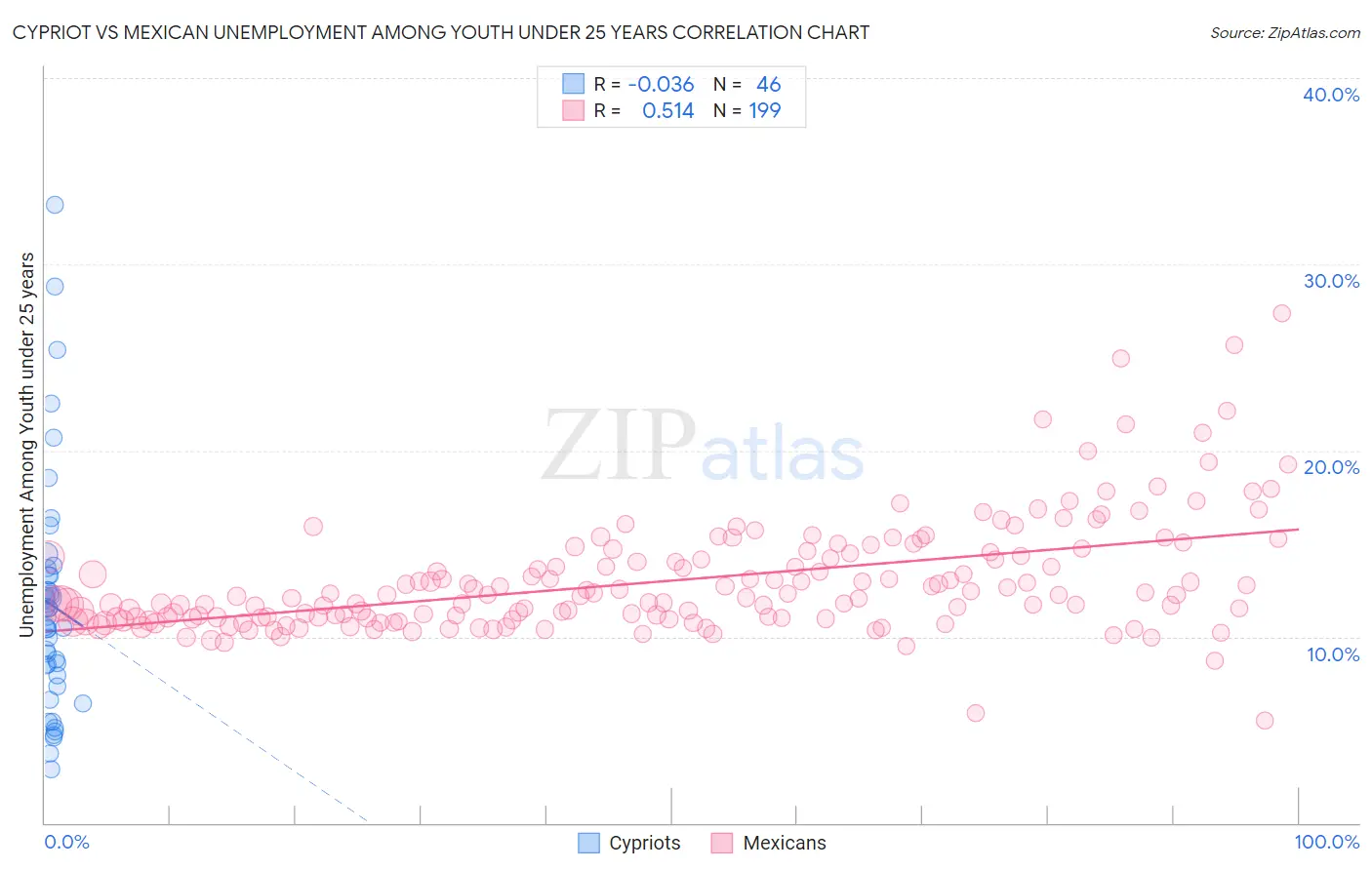 Cypriot vs Mexican Unemployment Among Youth under 25 years