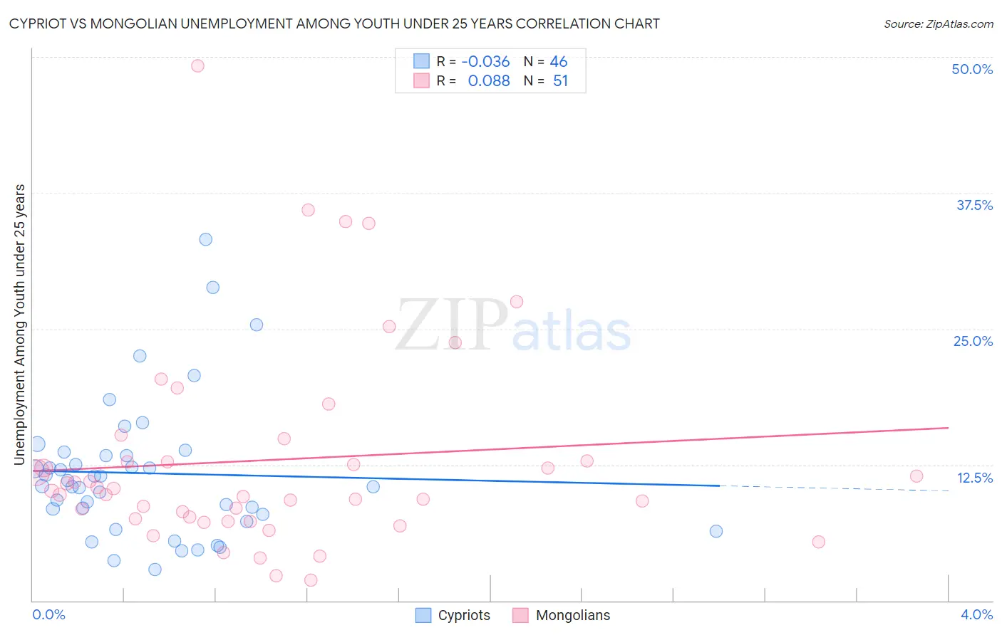 Cypriot vs Mongolian Unemployment Among Youth under 25 years